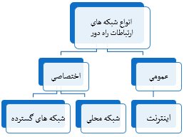 انواع شبکه های ارتباطات راه دور